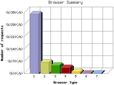 Browser Summary: Number of requests by Browser Type.