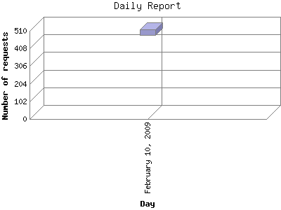 Daily Report: Number of requests by Day.