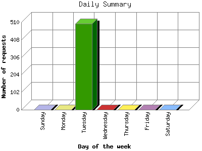 Daily Summary: Number of requests by Day of the week.