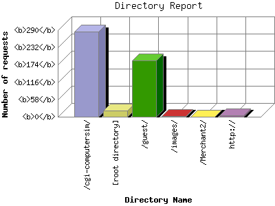 Directory Report: Number of requests by Directory Name.