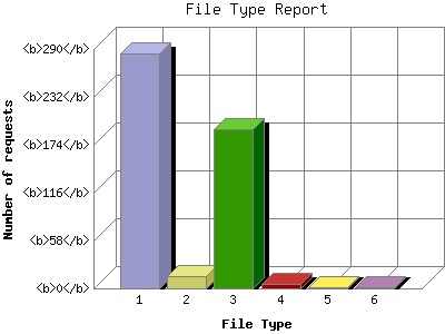 File Type Report: Number of requests by File Type.