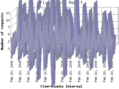 Five-Minute Report: Number of requests by Five-Minute Interval.