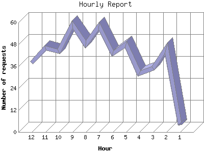 Hourly Report: Number of requests by Hour.