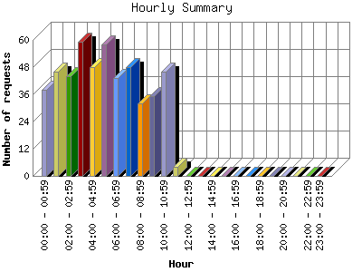 Hourly Summary: Number of requests by Hour.