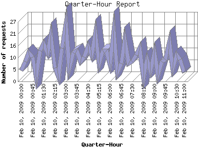 Quarter-Hour Report: Number of requests by Quarter-Hour.
