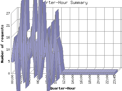 Quarter-Hour Summary: Number of requests by Quarter-Hour.