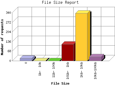 File Size Report: Number of requests by File Size.